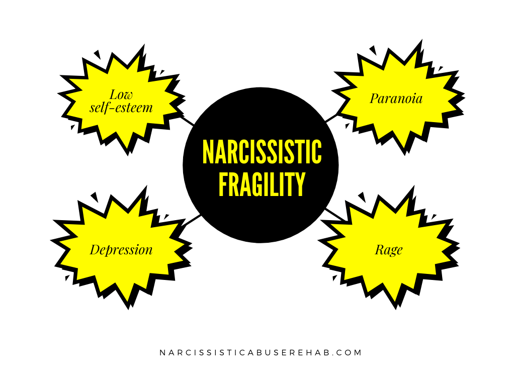 y disorder fragility